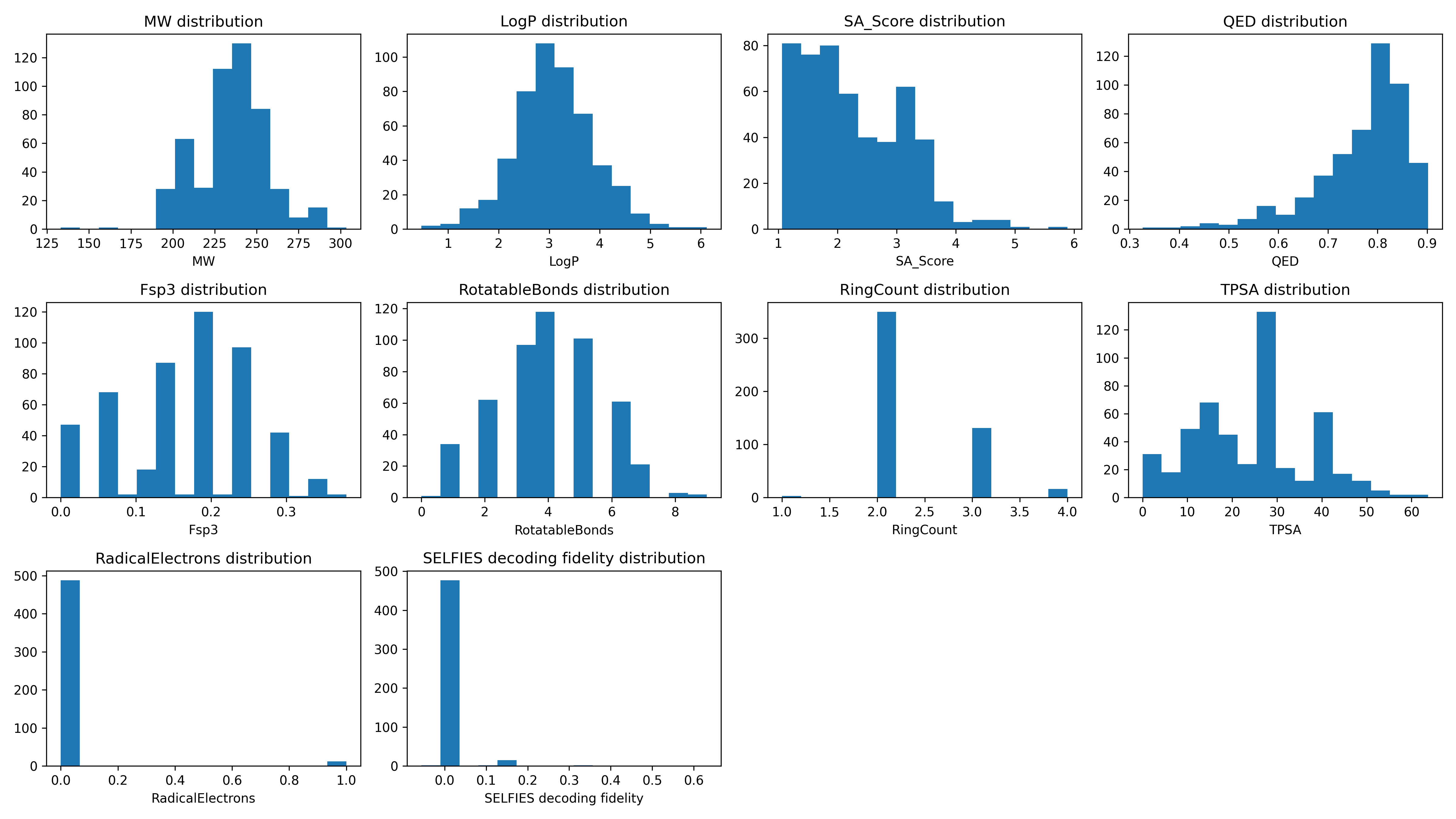 Descriptor Distributions