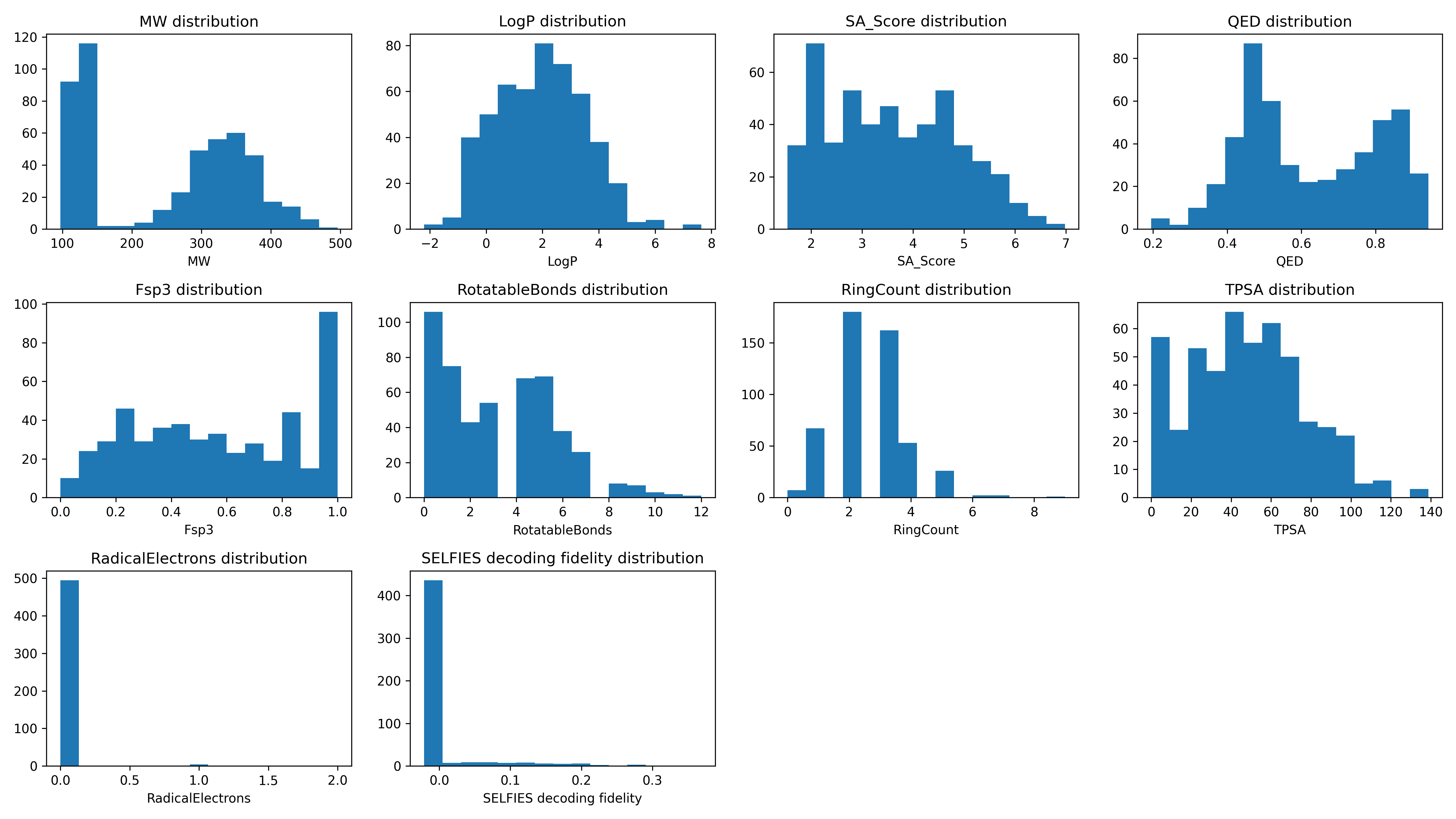 Descriptor Distributions
