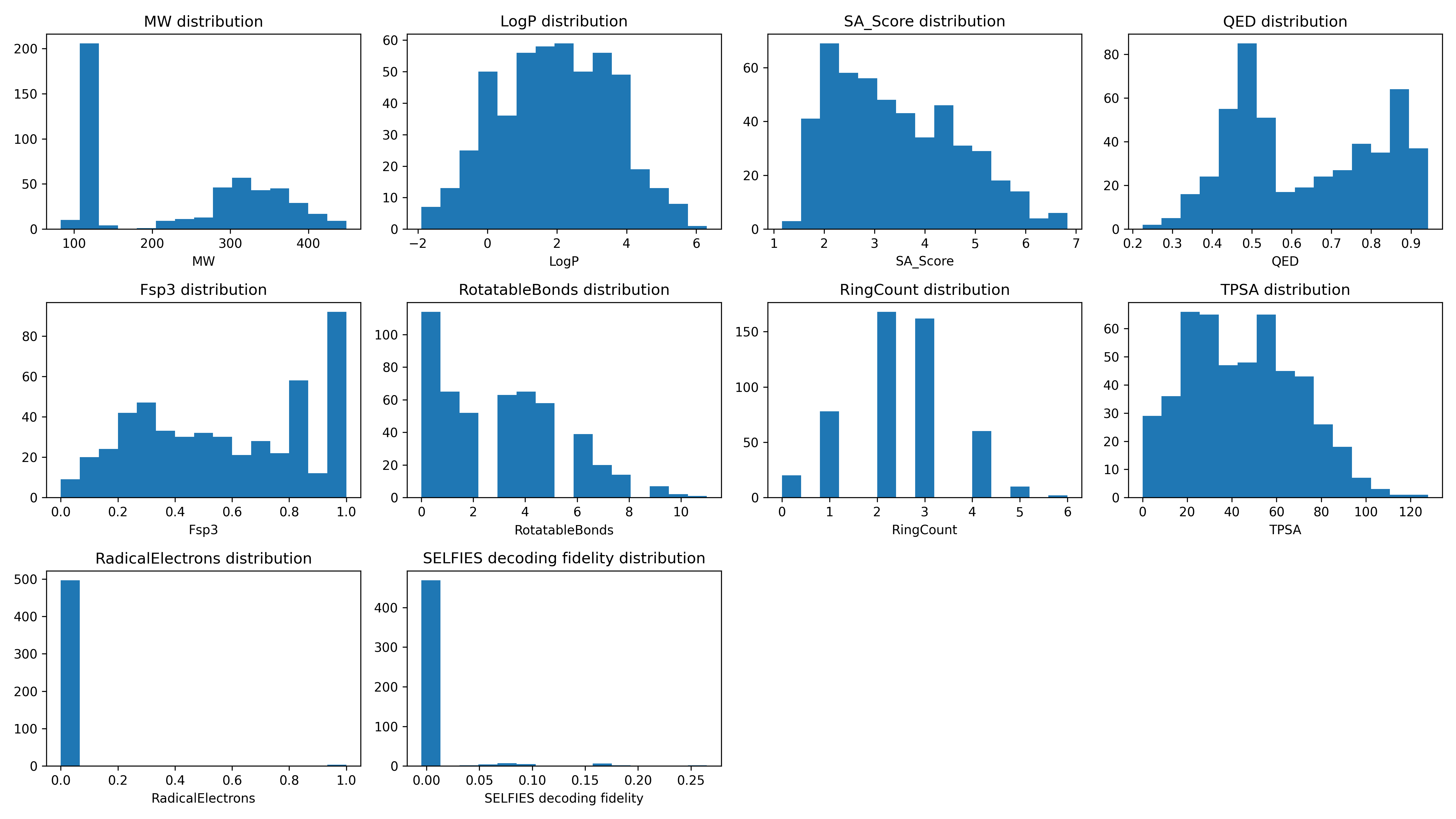 Descriptor Distributions